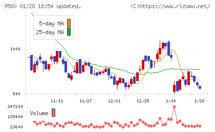 プログリットチャート