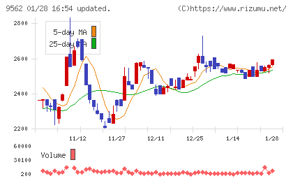 ビジネスコーチチャート