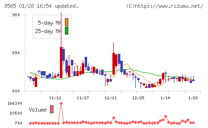 ＧＬＯＥチャート
