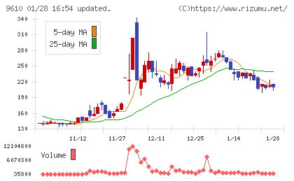 ウィルソン・ラーニング　ワールドワイドチャート