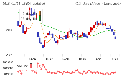共立メンテナンスチャート
