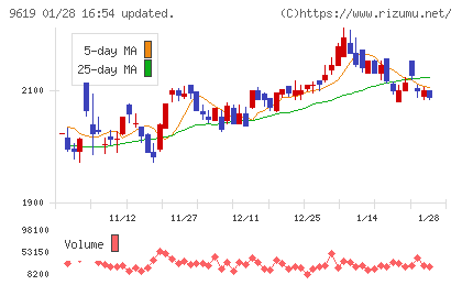 イチネンホールディングスチャート