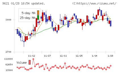 建設技術研究所チャート
