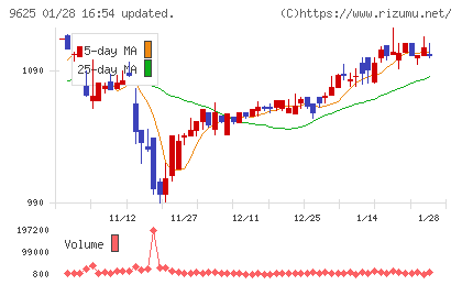 セレスポチャート