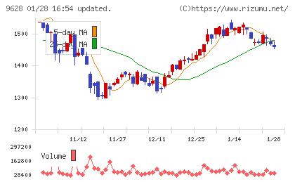 燦ホールディングスチャート