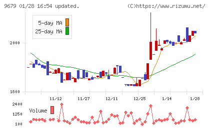 ホウライチャート