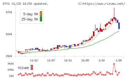 東京會舘チャート