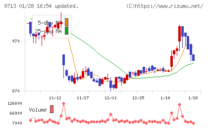 ロイヤルホテルチャート