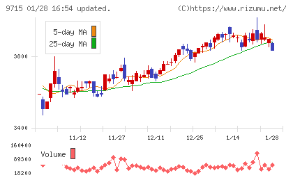 トランスコスモスチャート