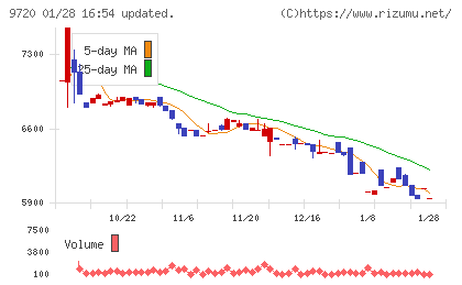 ホテル、ニューグランドチャート