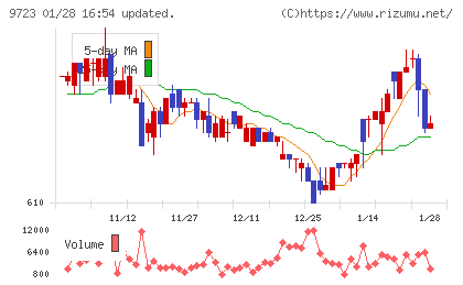 京都ホテルチャート