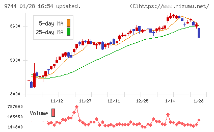 メイテックグループホールディングスチャート