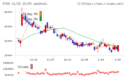 コナミグループチャート