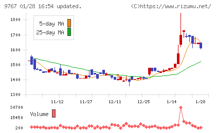 日建工学チャート