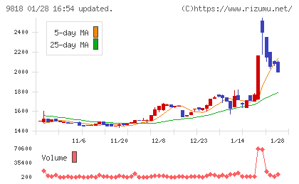 大丸エナウィンチャート