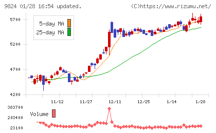 泉州電業チャート