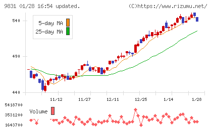 ヤマダホールディングスチャート