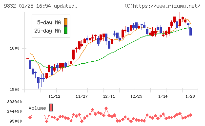 オートバックスセブンチャート