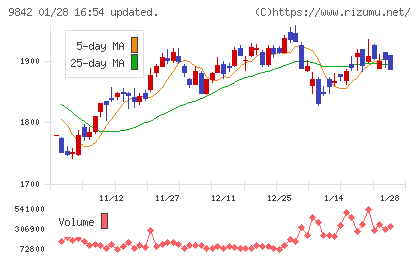 アークランズチャート