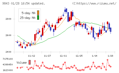 ニトリホールディングスチャート