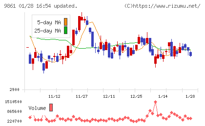 吉野家ホールディングスチャート