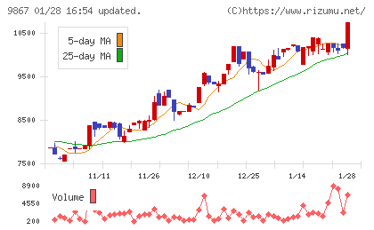 ソレキアチャート
