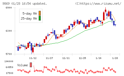 加藤産業チャート