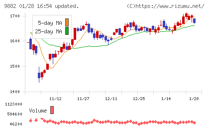 イエローハットチャート