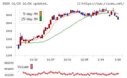 ＪＢＣＣホールディングスチャート