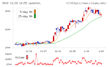 Ｄｅｎｋｅｉチャート