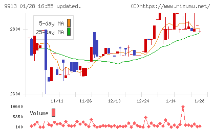 日邦産業チャート