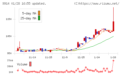 植松商会チャート