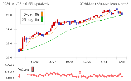 因幡電機産業チャート