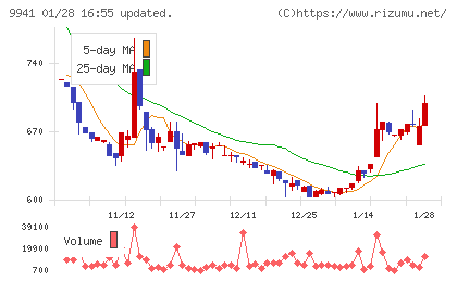 太洋物産チャート