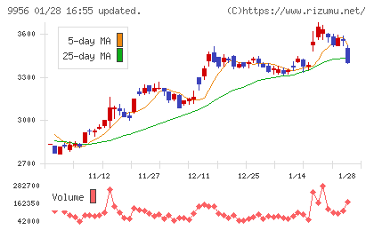 バローホールディングスチャート