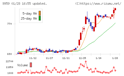アシードホールディングスチャート