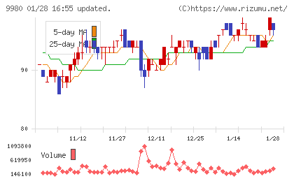 ＭＲＫホールディングスチャート