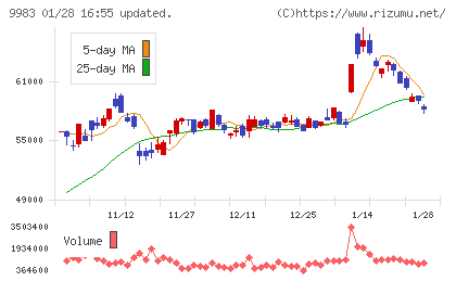 ファーストリテイリングチャート