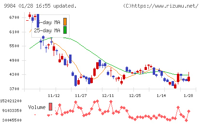 ソフトバンクグループチャート