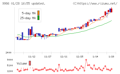 蔵王産業チャート