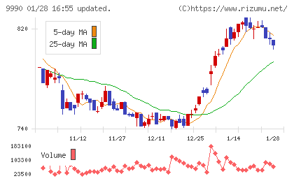 サックスバー ホールディングスチャート