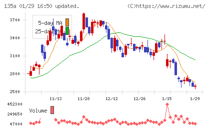 ＶＲＡＩＮ　Ｓｏｌｕｔｉｏｎチャート