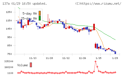 Ｃｏｃｏｌｉｖｅチャート