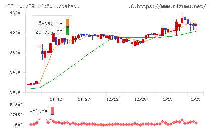 アクシーズチャート