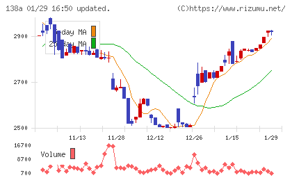 光フードサービスチャート