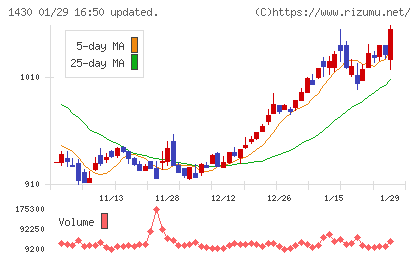 ファーストコーポレーションチャート