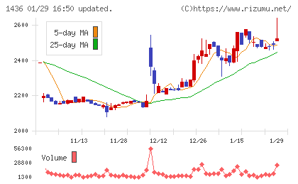 グリーンエナジー＆カンパニーチャート