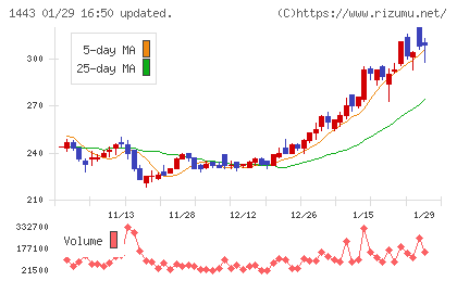 技研ホールディングスチャート