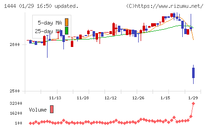ニッソウチャート