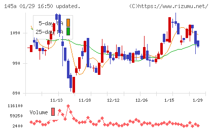 Ｌ　ｉｓ　Ｂチャート